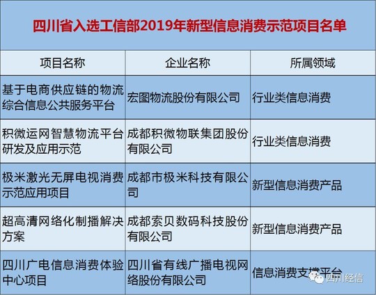 四川五项目入选2019年工信部新型信息消费示范项目